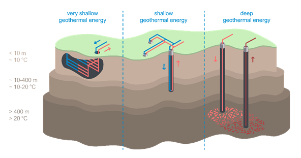Very shallow, shallow and deep geothermal potential classification