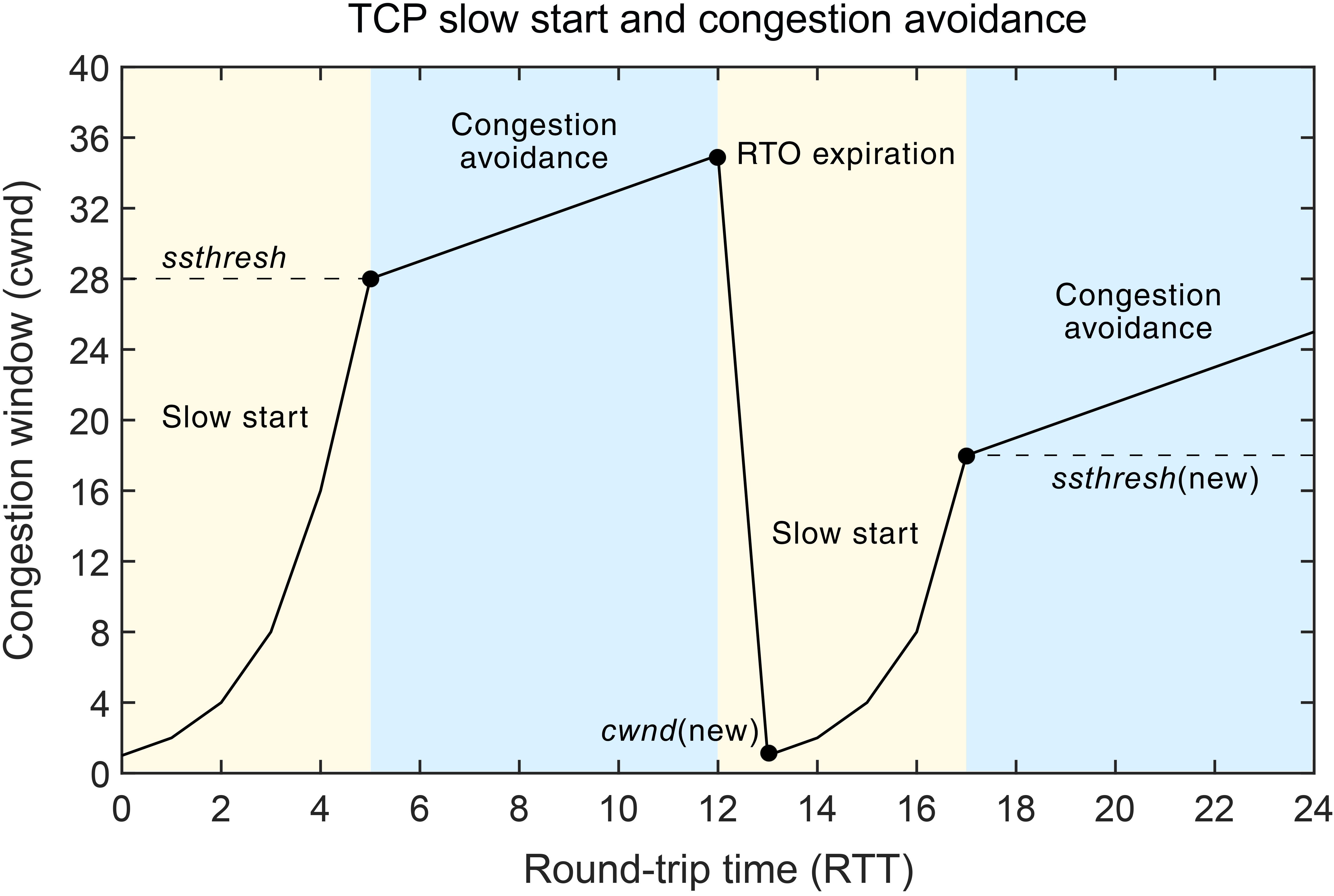 TCP-based Congestion Control Algorithms | Encyclopedia MDPI