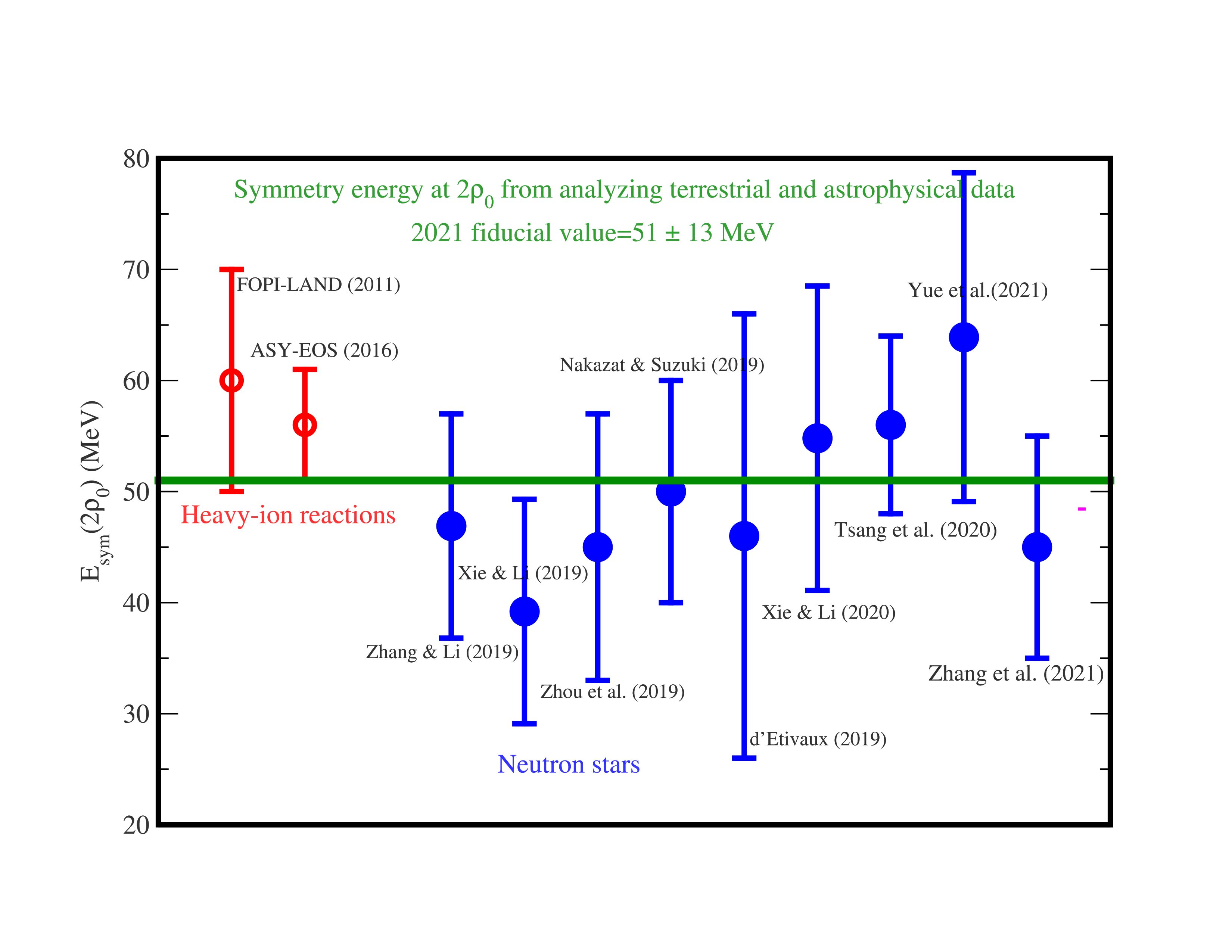 Symmetry energy at twice the saturation density of nuclear matter