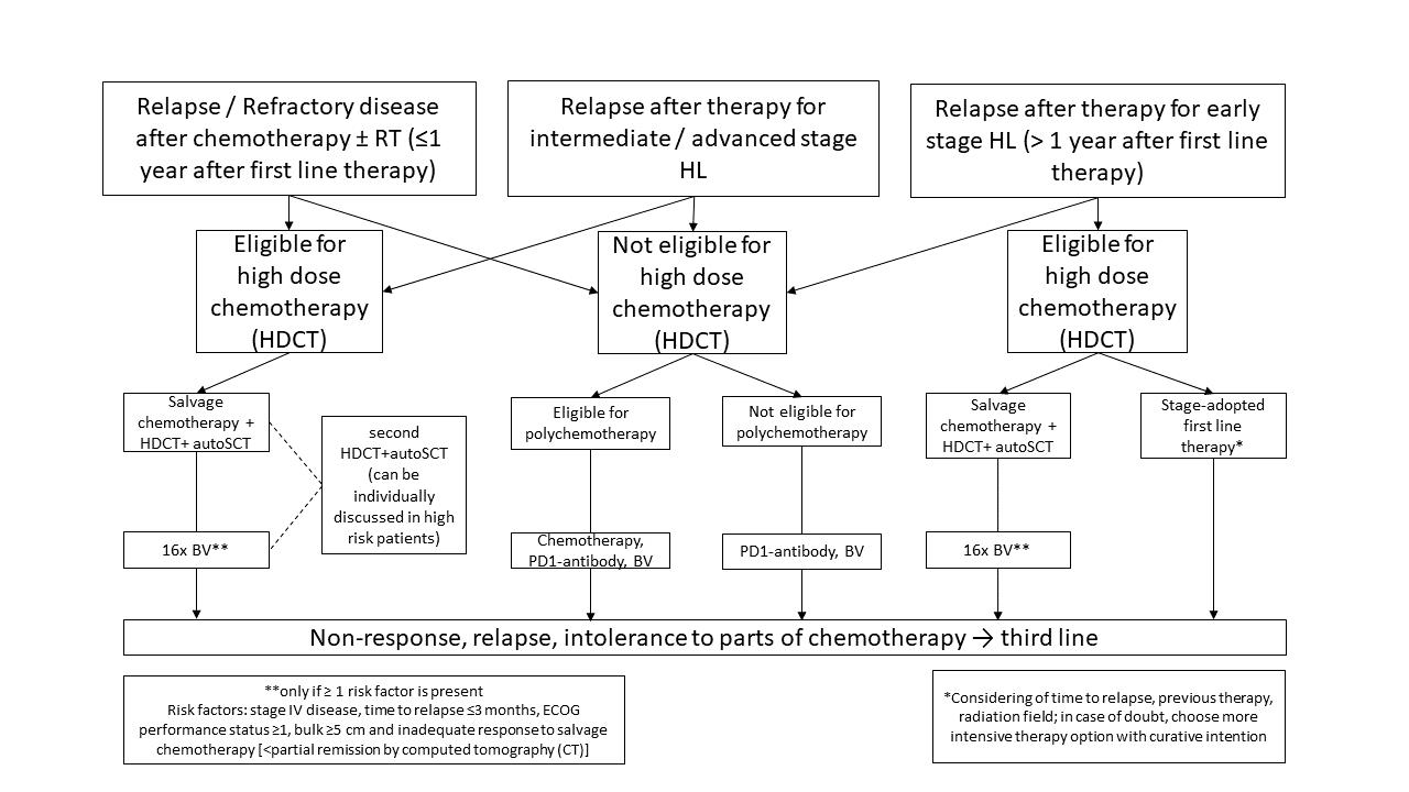 Therapy algorithm for relapsed / refractory HL