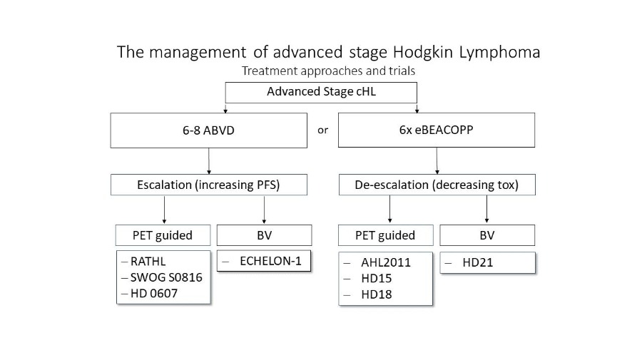 Treatment options overview for advanced cHL. The figure displays treatment approaches reviewed in clinical trials. Either escalating therapy to improve PFS by PET-guided therapies or new drugs (BV) or de-escalation of efficient but toxic treatment approaches guided by PET/CT or including new targeted drugs. 