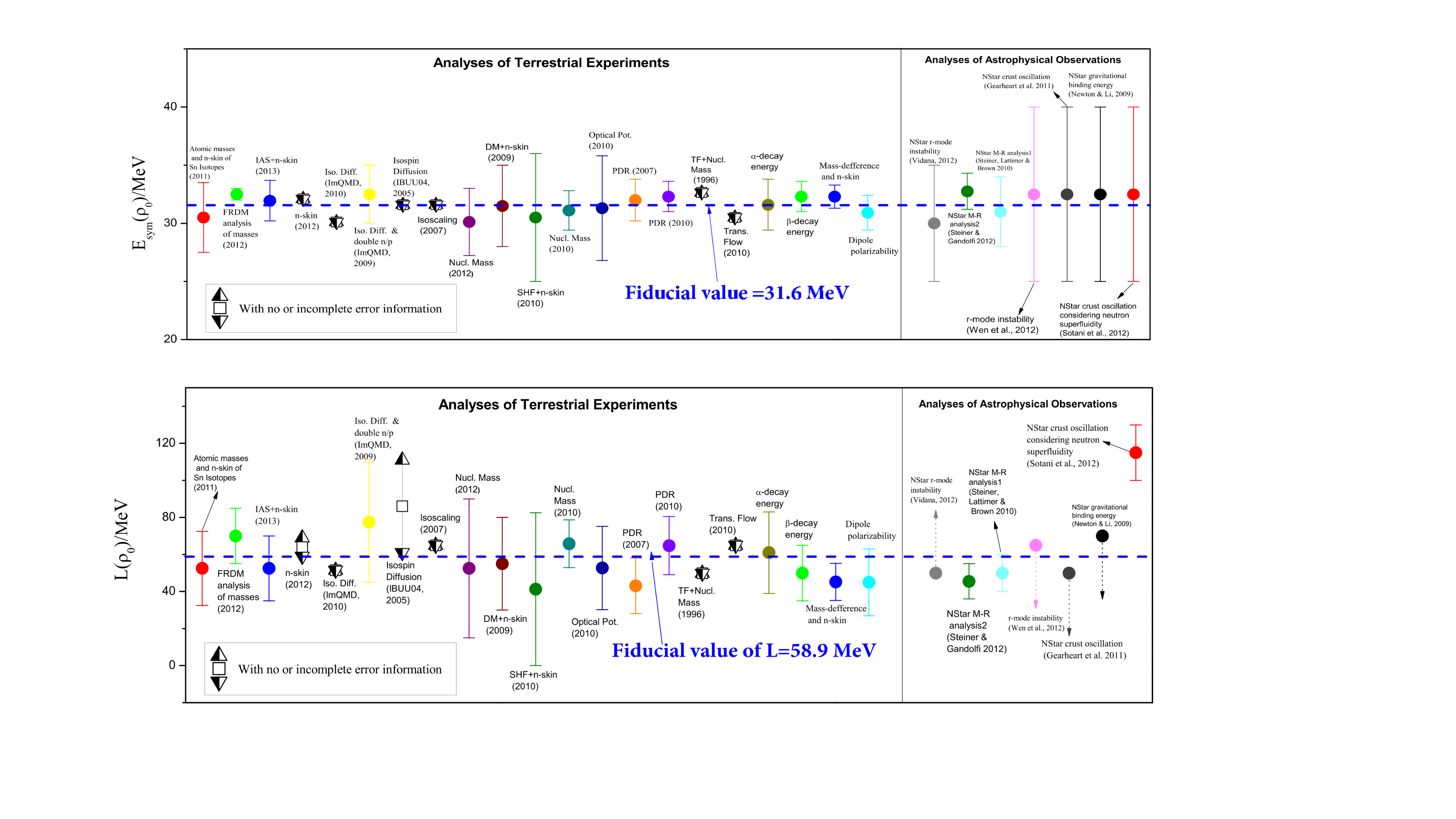 The magnitude and slope of nuclear symmetry energy from both terrestrial nuclear experiments and astrophysical observations as of 2013.