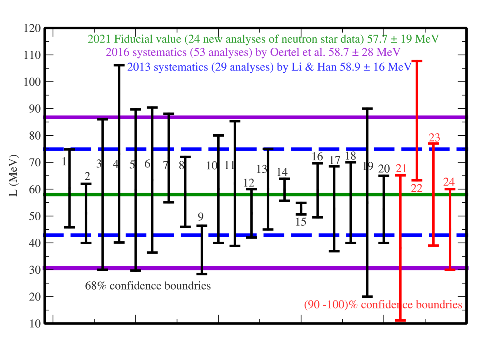 The slope of nuclear symmetry energy extracted from analyzing neutron star properties since GW170817 in comparison with results from earlier studies.