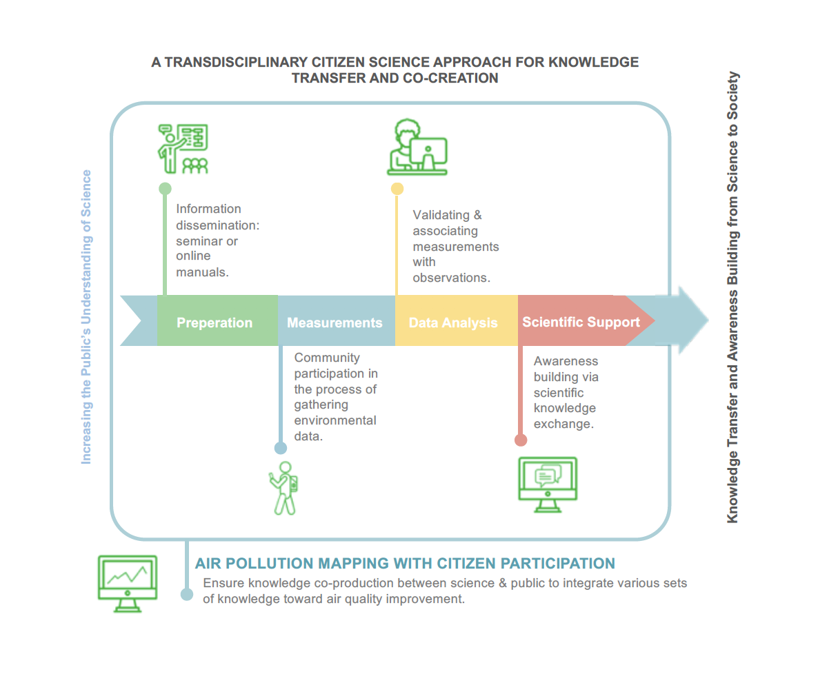 A novel method for SLCP mitigation projects that employ citizen scientists