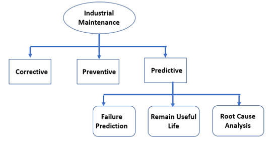 Classification of automatic industrial maintenance approaches.