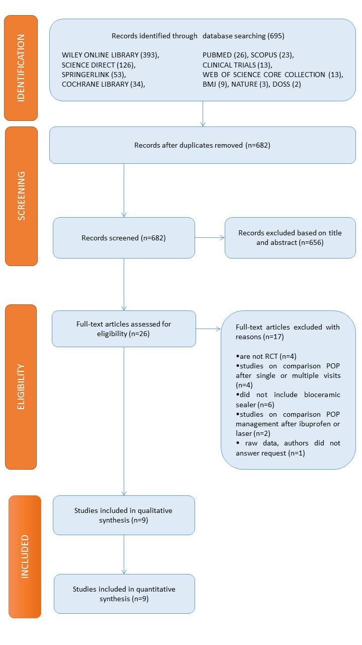 Figure 1. The preferred reporting items for systematic reviews  and meta-analysis flow diagram of the search result