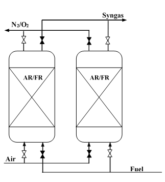 syngas technlogy for fluid bed