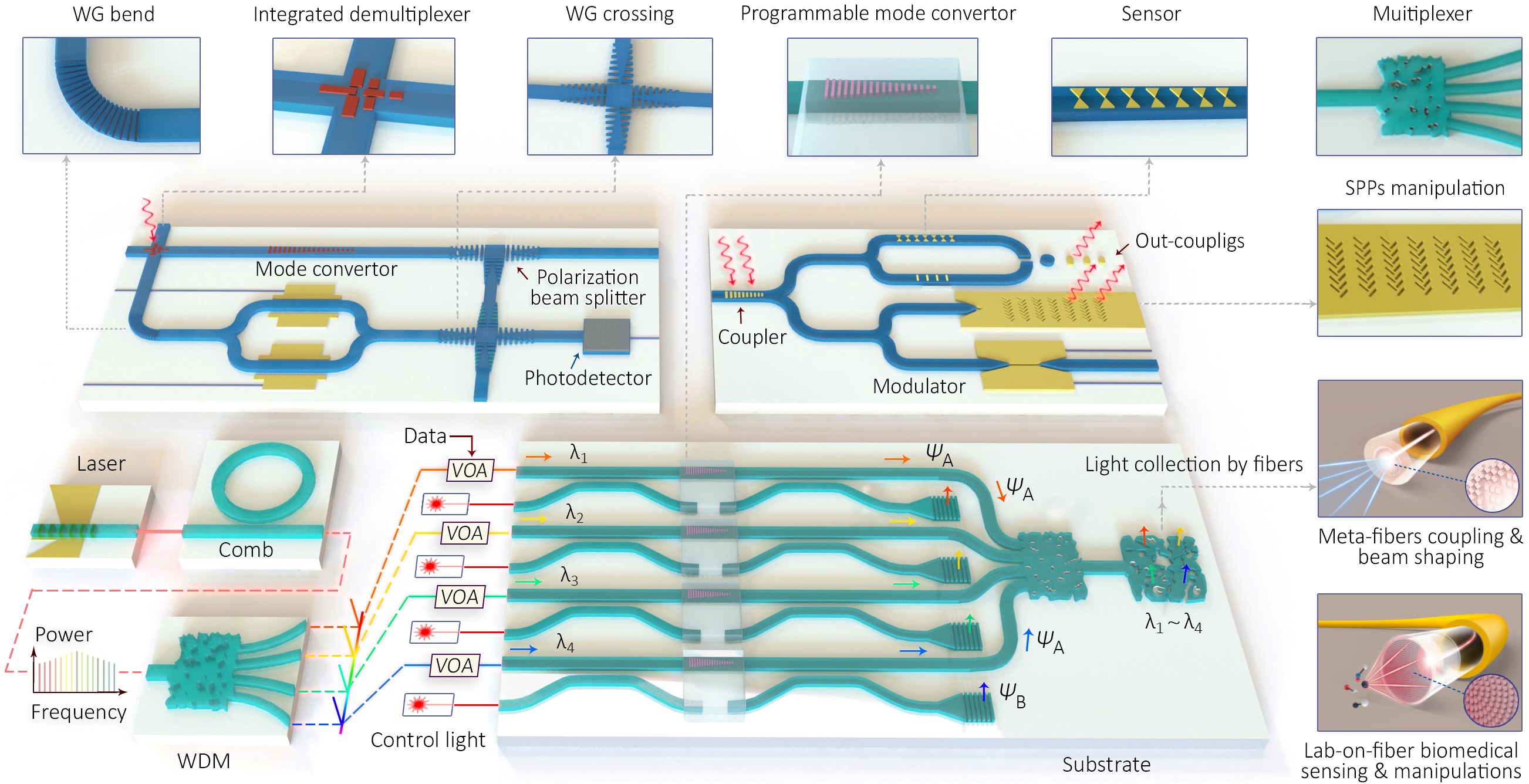 Fig. 2. Outlook on photonic integrated “meta-circuits”. Diverse meta-waveguide-based photonic devices can be competitive substitutes for conventional integrated optical scenarios with compact footprint, enhanced efficiency and multifunctionality. (Figure credit: Tsinghua University)