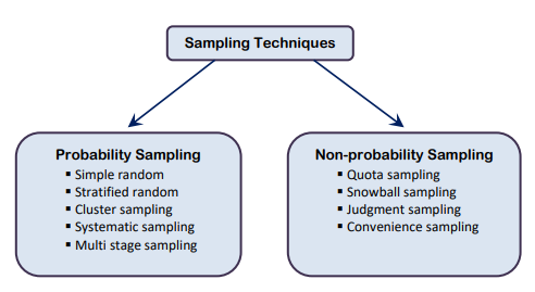 research articles with sampling techniques