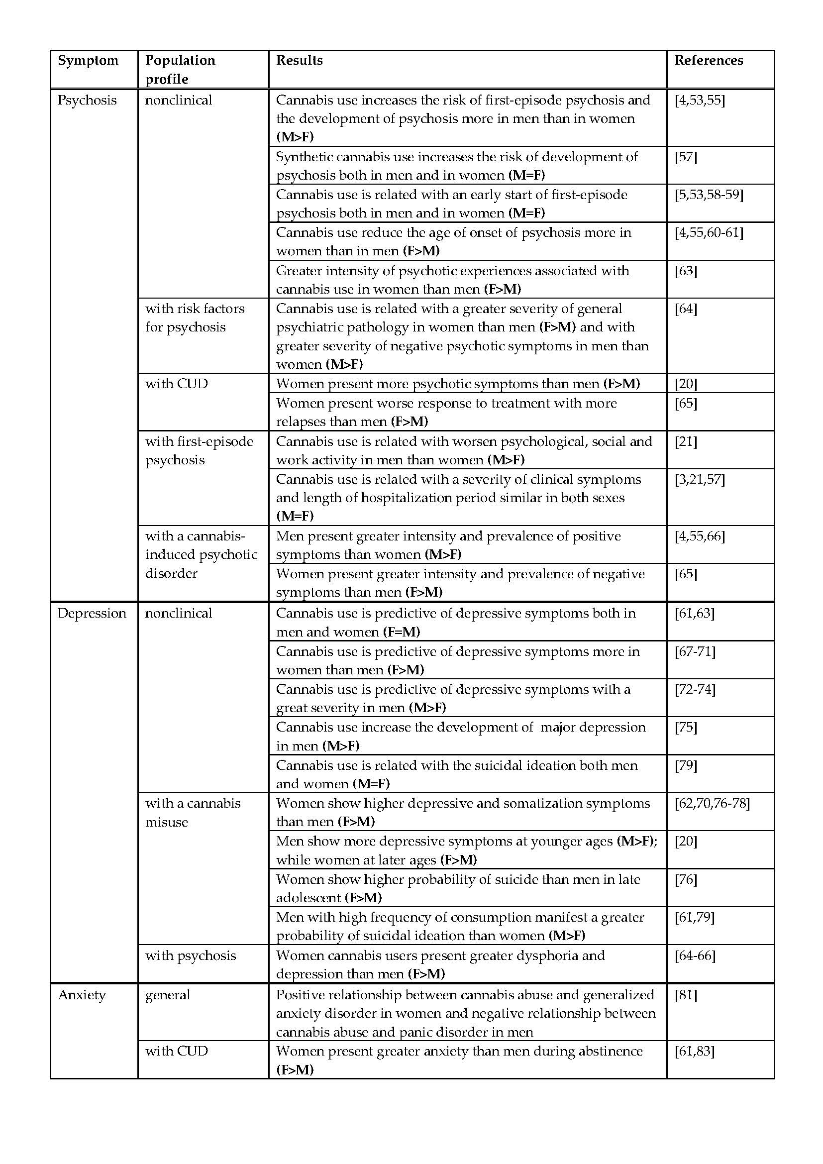 Table 1. The most important findings to date from the human literature on gender differences in the association between cannabis use and the development of psychotic, depressive and anxious symptoms. M: male; F: female; CUD: cannabis use disorder.