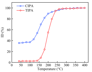 Figure 1. Imidization degree of PA50 films as a function of temperature (40 °C to 400 °C). Reprinted with permission from Ref. [32]. Copyright 2018 Springer Nature.