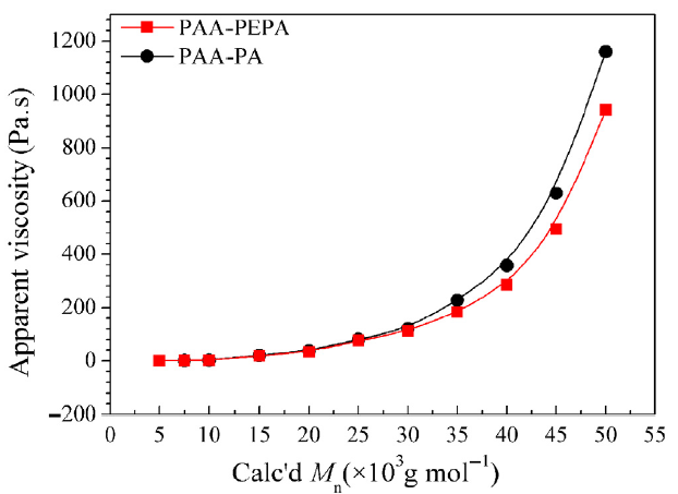 Figure 10. Molecular weight dependence of apparent viscosity for the initial molecular-weight-controlled PAA with concentration of 20%. Reprinted with permission from Ref. [39]. Copyright 2017 John Wiley and Sons.