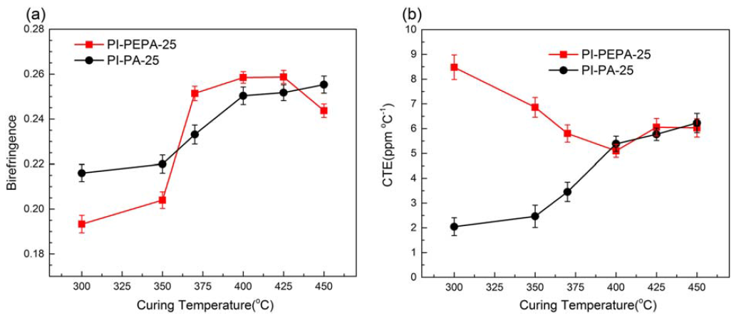 Figure 13. Birefringence (a) and CTE (b) of PI Films thermally treated at various final curing temperatures. Reprinted with permission from Ref. [39]. Copyright 2017 John Wiley and Sons.