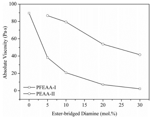 Figure 18. Dependence of PAA resin absolute viscosity on the ester-containing diamine content. Reprinted with permission from Ref. [44]. Copyright 2017 SAGE Publications.
