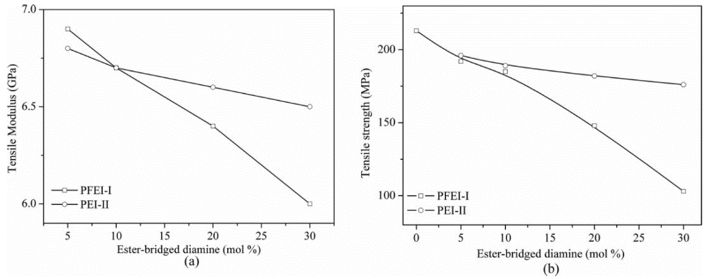 Figure 19. Effect of ester-containing segment loading on polyimide film’s tensile modulus (a) and tensile strength (b). Reprinted with permission from Ref. [44]. Copyright 2017 SAGE Publications.
