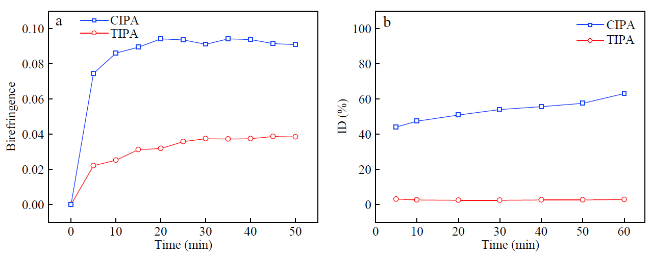 Figure 2. Imidization degree of PA50 films as a function of temperature (40 °C to 400 °C). Reprinted with permission from Ref. [32]. Copyright 2018 Springer Nature.