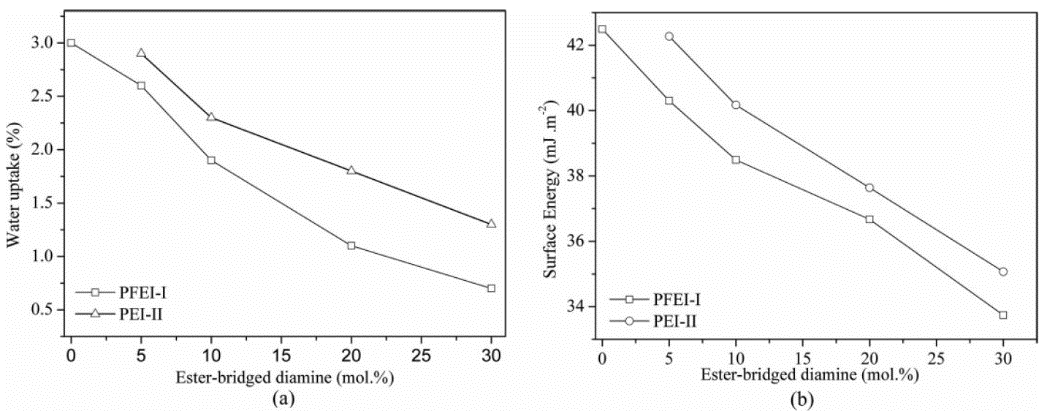 Figure 20. Effect of ester-containing segment loadings on polyimide film’s water uptakes (a) and surface energy (b). Reprinted with permission from Ref. [44]. Copyright 2017 SAGE Publications.