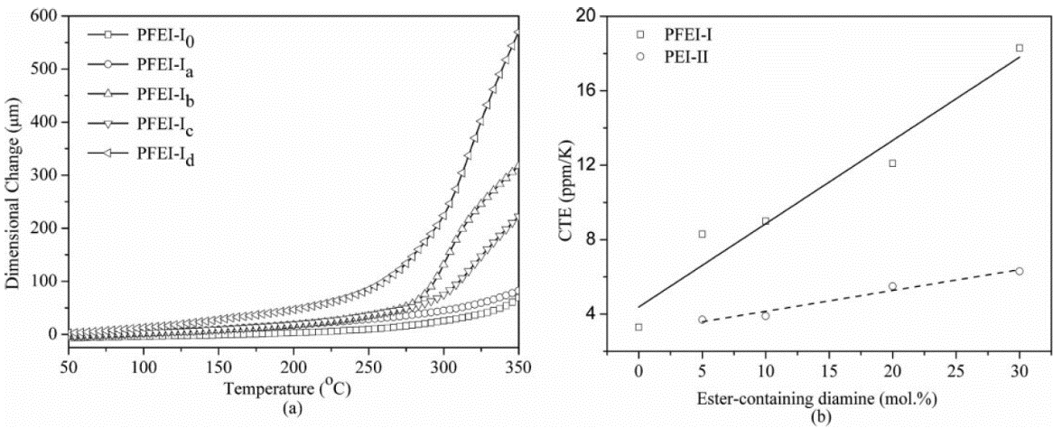 Figure 21. Dimensional stabilities of the PFEI-I series films (a) and the dependence of CTE values on the ester-containing segment loadings (b). Reprinted with permission from Ref. [44]. Copyright 2017 SAGE Publications.