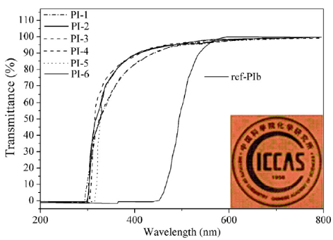 Figure 22. UV-vis spectra of semi-aromatic polyimide films (thickness: 25 μm): the insert is the photograph of ref-PIb film. Reprinted with permission from Ref. [54]. Copyright 2012 Elsevier.