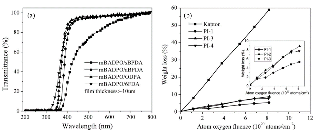 Figure 25. UV-visible spectra (a) and mass loss rate (b) of the transparent and atomic oxygen-resistant polyimide films. Reprinted with permission from Ref. [65]. Copyright 2012 Elsevier.
