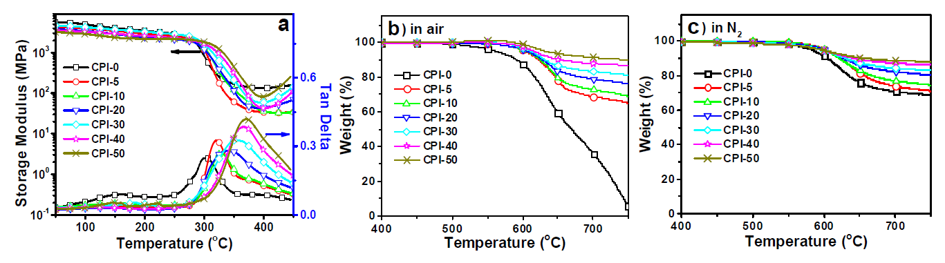 Figure 27. Thermal and thermo-oxidative stabilities of the CPI films: (a) DMA curves; (b) TGA curves in air; (c) TGA curves in N2. Reprinted from Ref. [66].