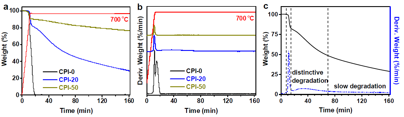 Figure 29. TGA (a) and DTG curves(b) of CPI-0, CPI-20 and CPI-50 isothermally treated at 700 °C for 150 min in air, and (c) three degradation stages of CPI-20 film. Reprinted from Ref. [66].