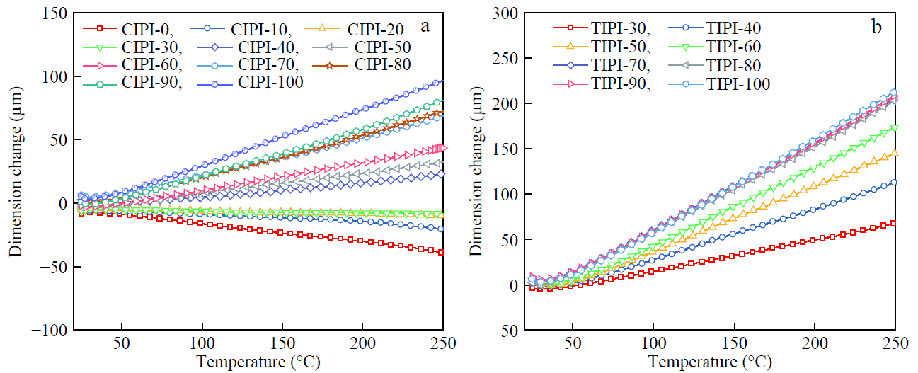 Figure 7. TMA curves of (a) CIPI films and (b) TIPI films. Reprinted with permission from Ref. [32]. Copyright 2018 Springer Nature.