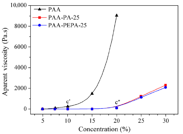 Figure 9. Dependence of apparent viscosity on concentrations of the molecular-weight-controlled PAAs with Calc’d Mw of 25 × 103 g·moL−1 and the molecular-weight-uncontrolled PAAs. Reprinted with permission from Ref. [39]. Copyright 2017 John Wiley and Sons.