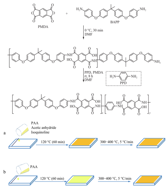 Scheme 1. Preparation of the fully imidized PI films by (a) chemical imidization and (b) thermal imidization. Reprinted with permission from Ref. [32]. Copyright 2018 Springer Nature.