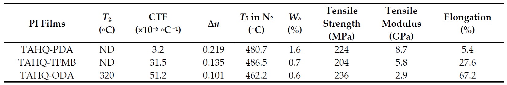 Table 1. Properties of TAHQ-derived PEsI Films [40].