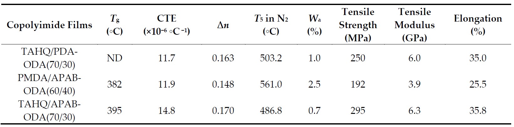 Table 3. Properties of Copolyimide Films [40].