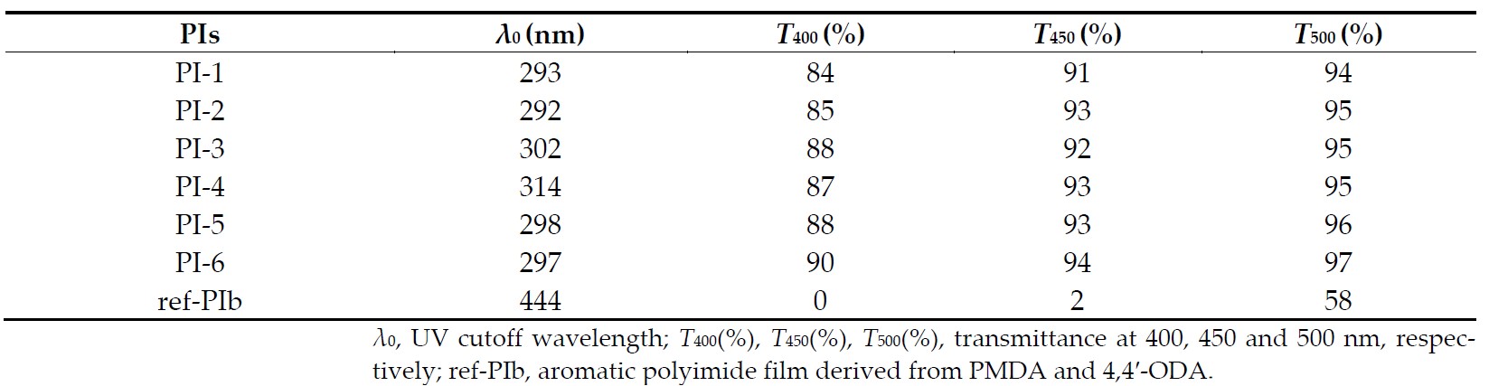 Table 4. Optical Transparency of Semi-aromatic Polyimide Films [54].