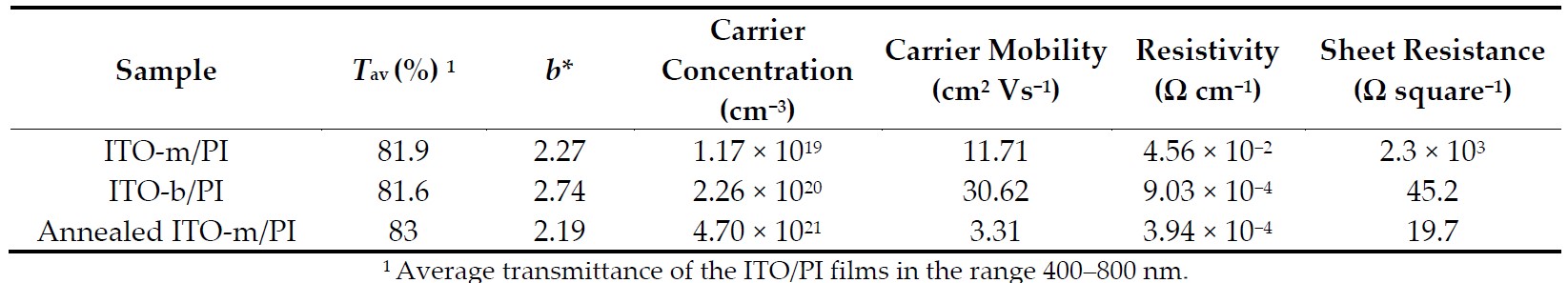 Table 5. Optical and Electrical Properties of the As-Deposited ITO-m/PI and ITO-b/PI Films and Annealed ITO-m/PI Film.