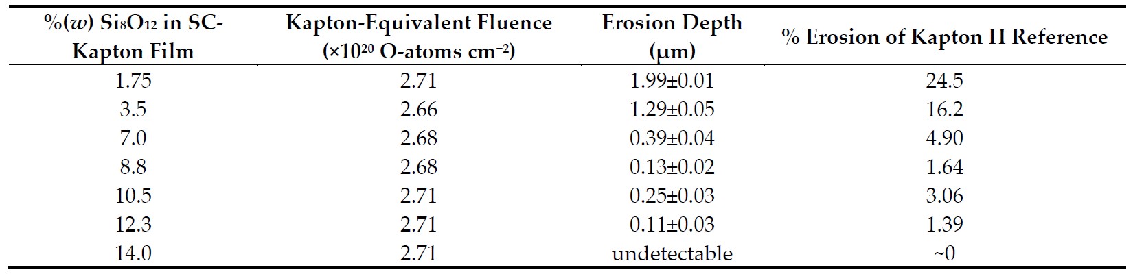 Table 6. Laboratory Atomic Oxygen Erosion Data of SC-Kapton Film [62].