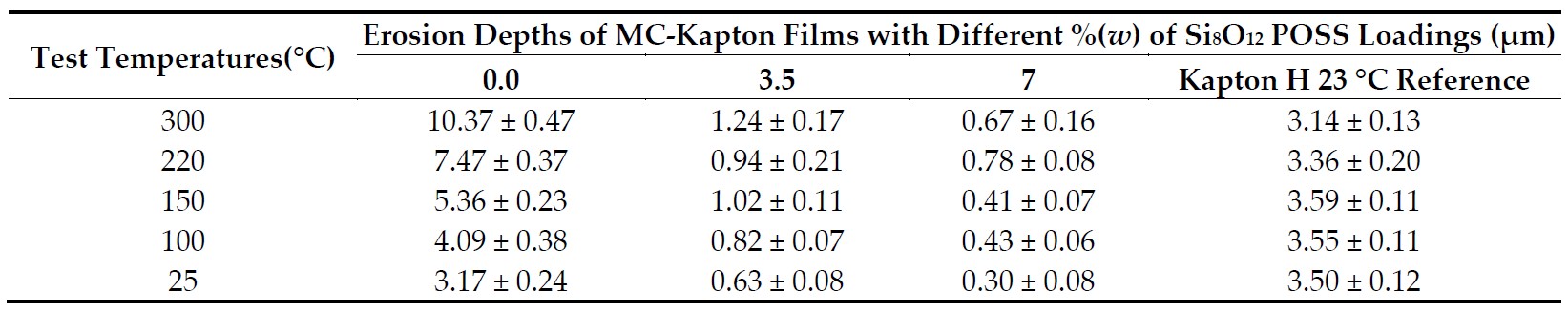 Table 7. The Laboratory Atomic Oxygen Erosion Depths of MC-Kapton Films at Different Temperatures [62].