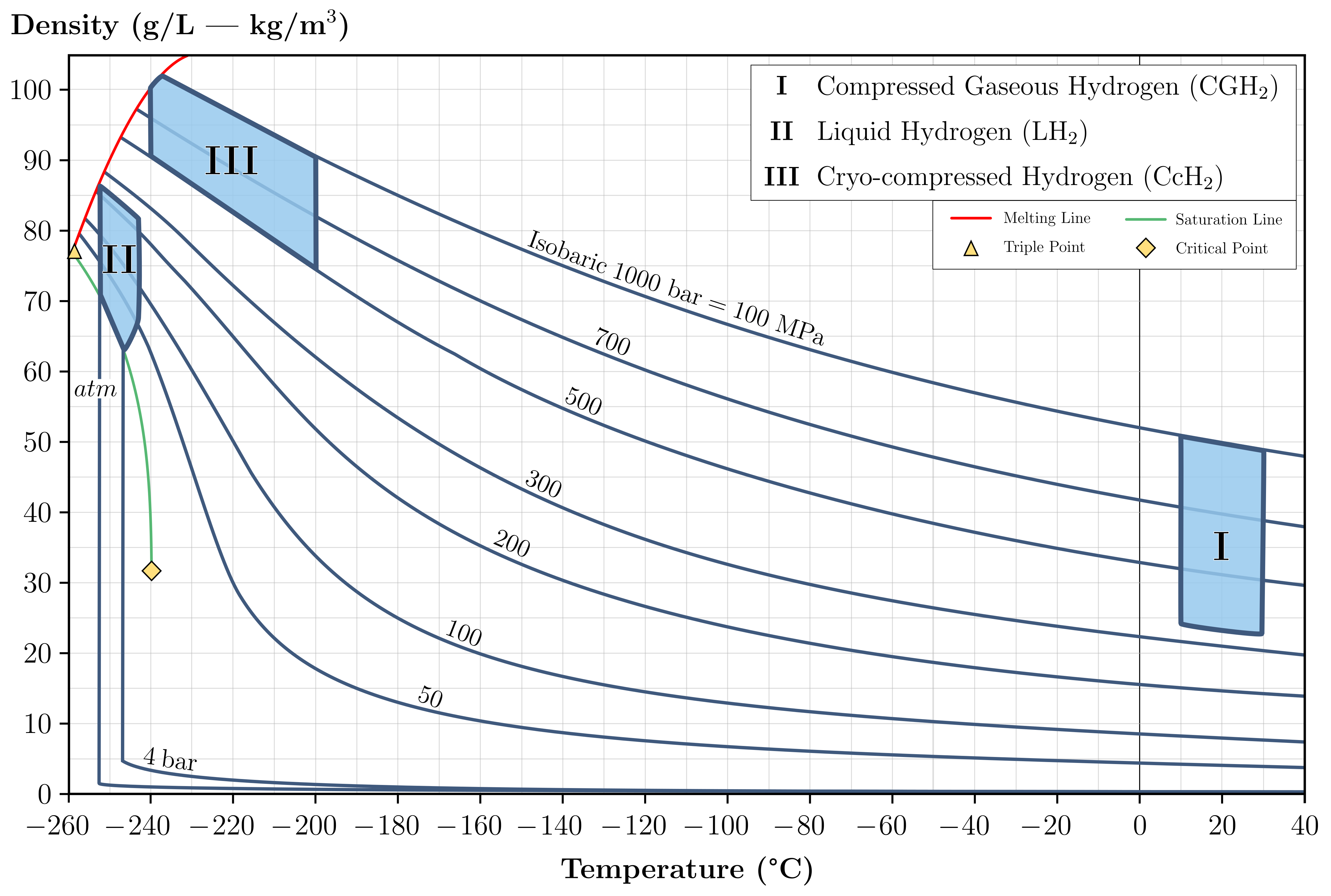 Correlation of hydrogen density and temperature for different conditions
