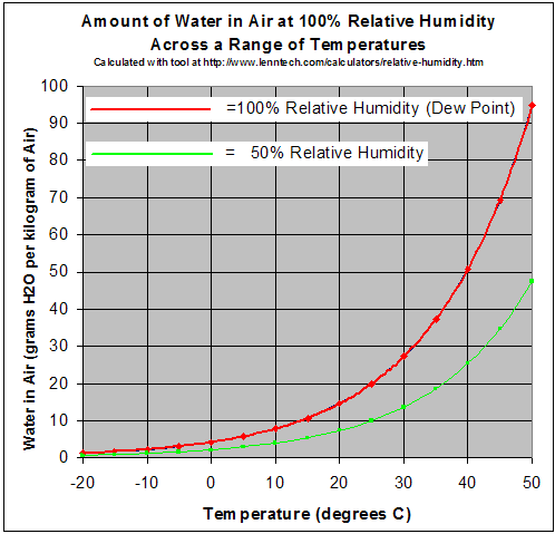 Indoor temperature and relative humidity assessment of three