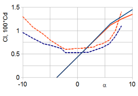 shows the lift-drag characteristic curves of the secondary shape under