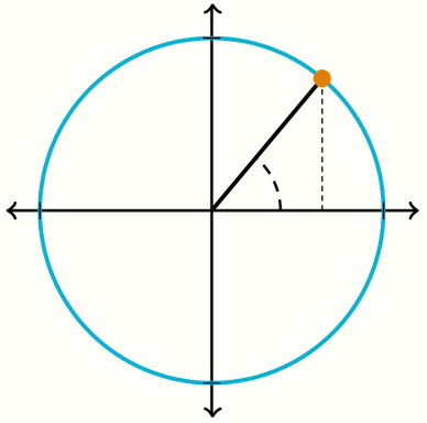 trigonometry - Why does sin(90)=1, and not 0? - Mathematics Stack Exchange