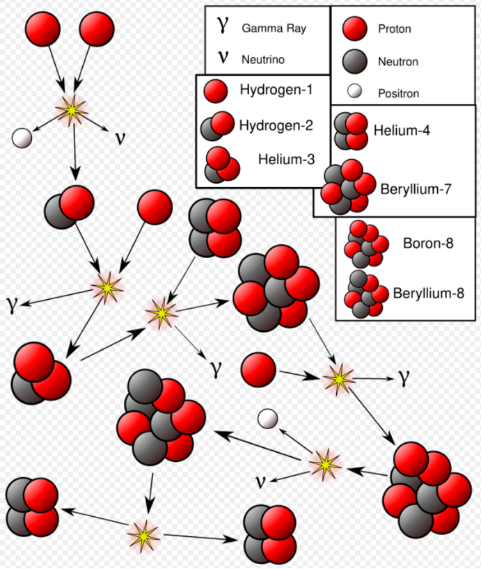 Proton–Proton Chain Reaction | Encyclopedia MDPI