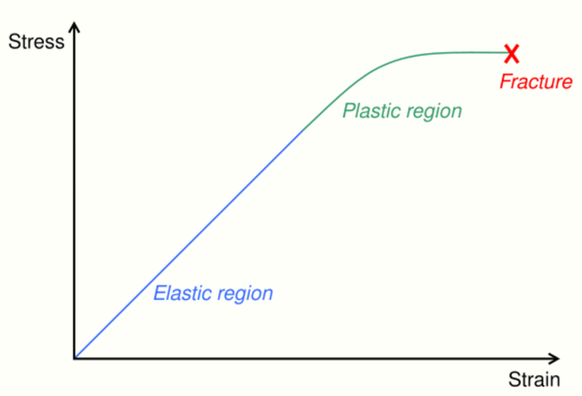 Elastic Deformation and Plastic Deformation