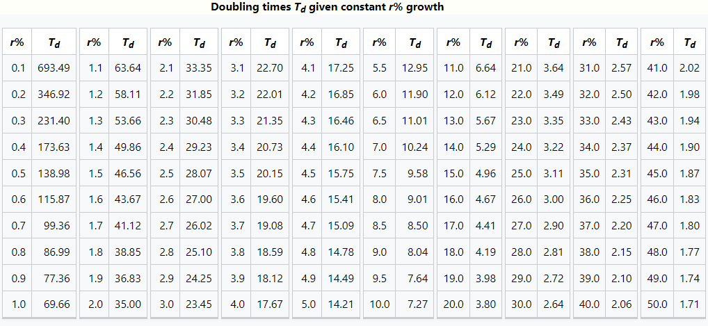 Doubling Time Encyclopedia MDPI