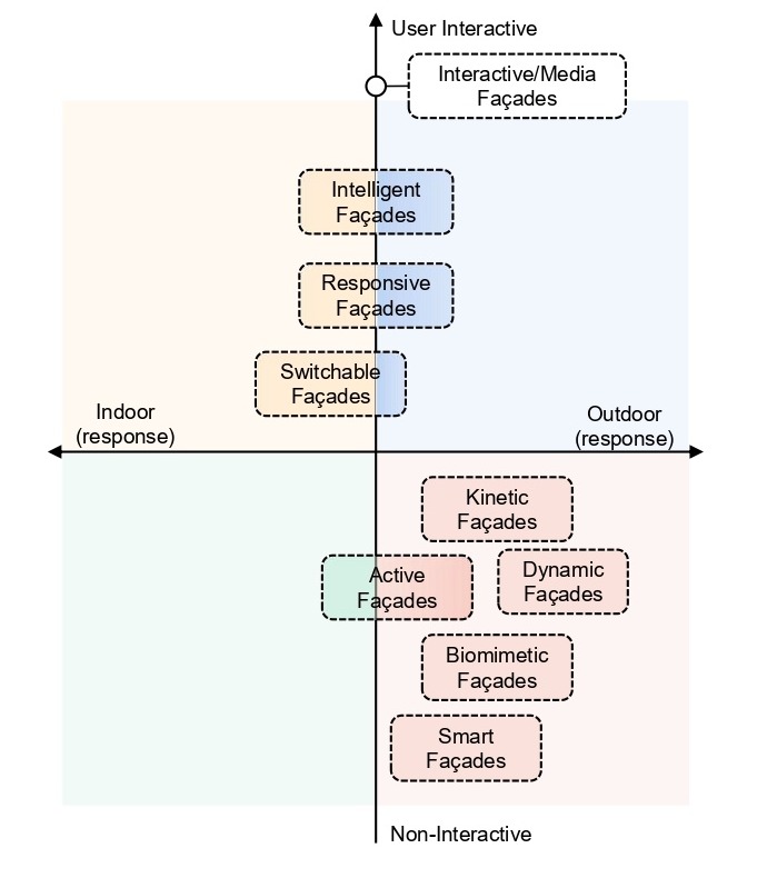 Figure 1. Main characteristics of adaptive façade typologies.