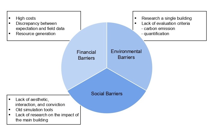 Figure 5. Barriers of AFs popularity.