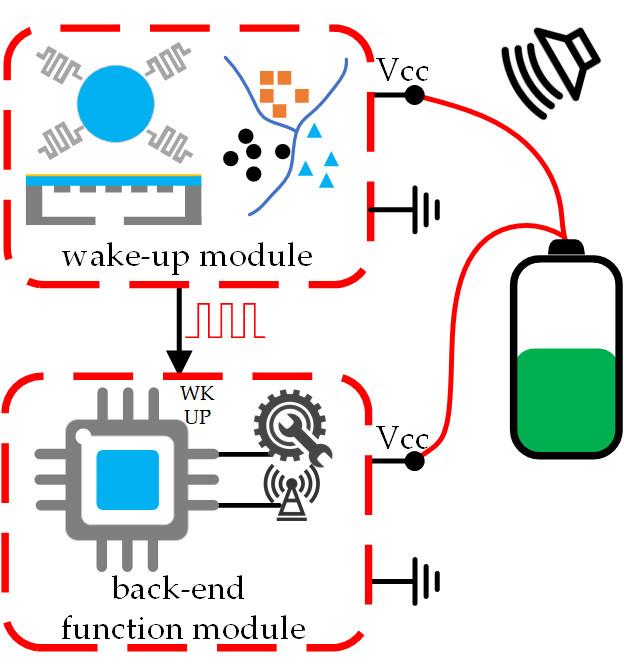 Architecture 1: low-power recognition and low-power sleep