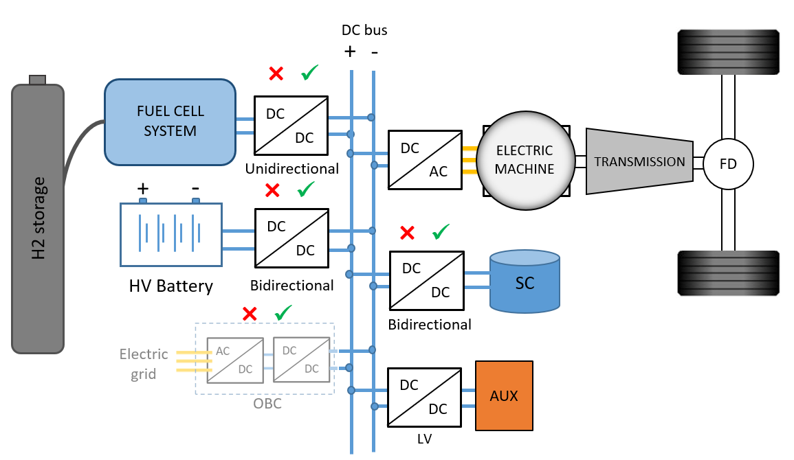 Generic fuel cell electric vehicle (FCEV) powertrain topology including fuel cell system (FCS), HV battery, electric drive, supercapacitor (SC), transmission, LV auxiliary loads, onboard charger and related power electronics converters.
