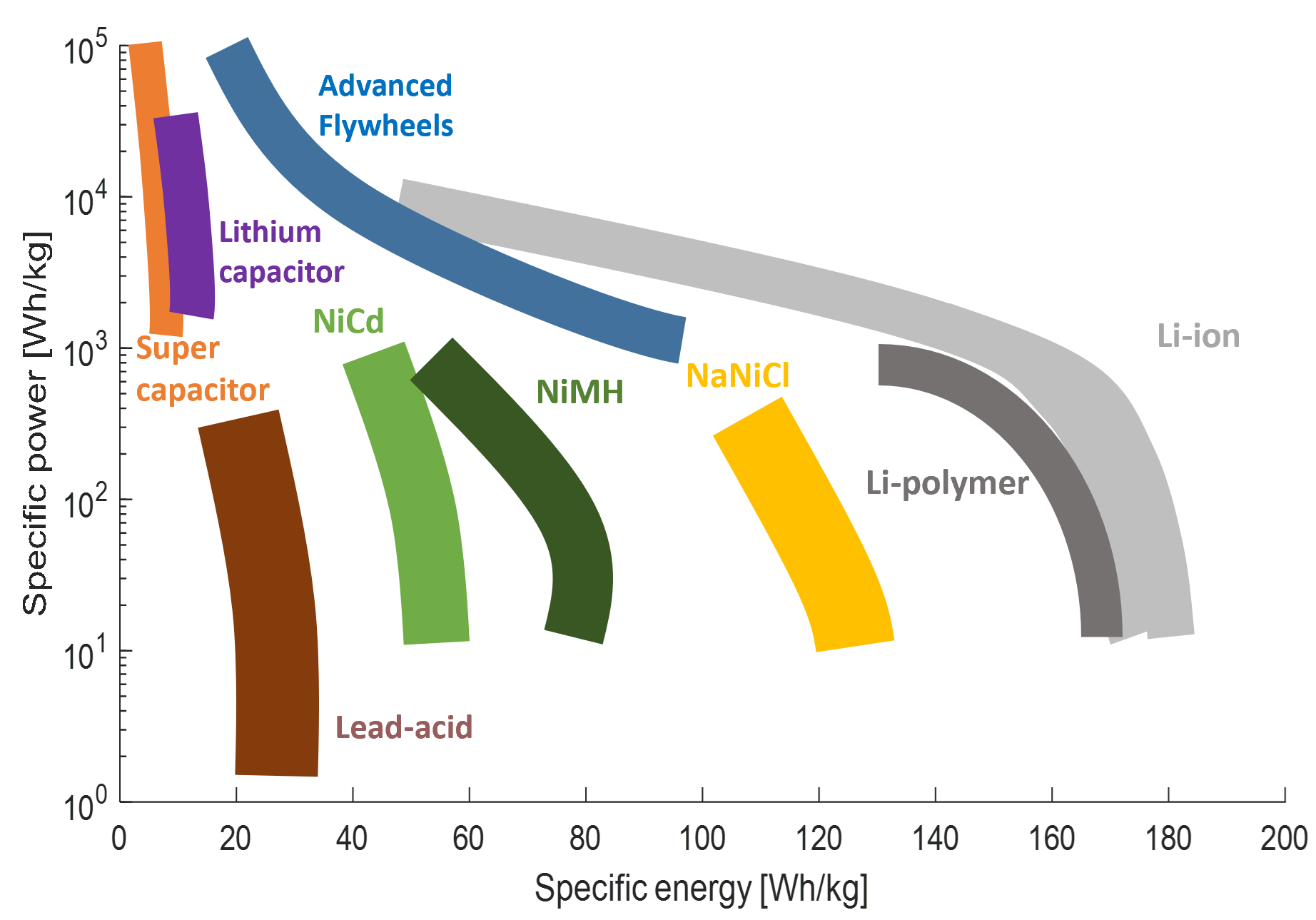 Comparison of specific power and specific energy capacities for different energy storage systems (ESS): electrochemical batteries, supercapacitors and flywheels