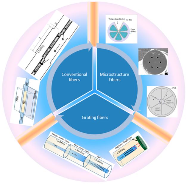 Various optical fiber-based temperature sensors