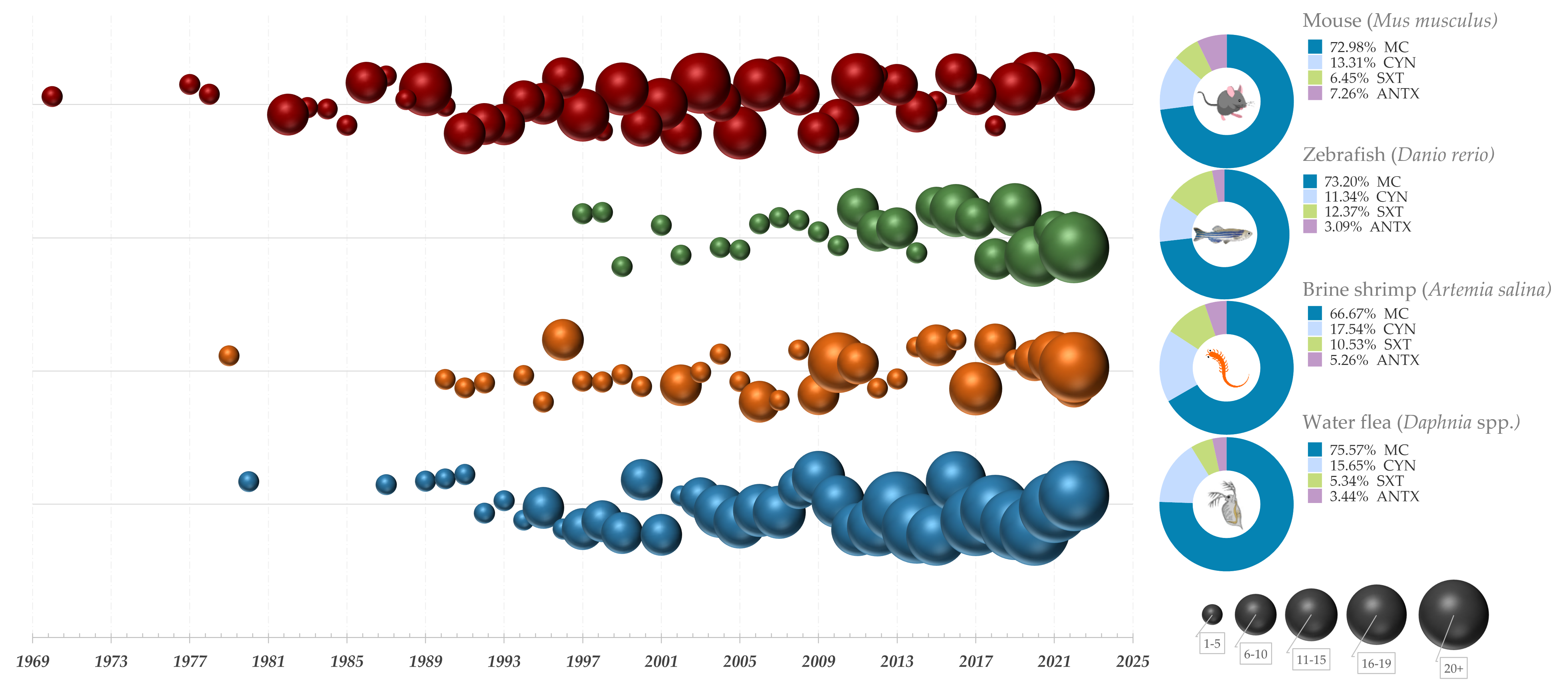 Figure 1.  A historical overview of bioassays used in cyanobacterial toxicity testing. Graphs on the left side represent timelines for some of the most widely used bioassays, with the number of publications from each year, starting from 1969, represented by bubbles of different sizes and colors (Mouse–red; Zebrafish–green; Brine shrimp–orange; Water flea–blue). Legend in the lower right corner signifies 5 different bubble categories divided according to the number of publications they represent. The pie charts on the right depict the proportion of publications relating to major cyanotoxin groups.