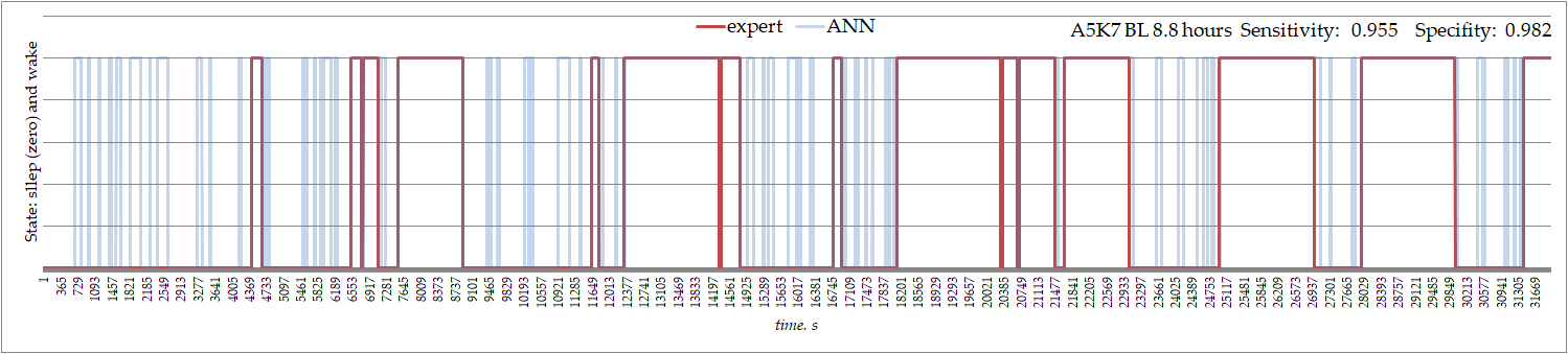 Evaluation of ANN performence